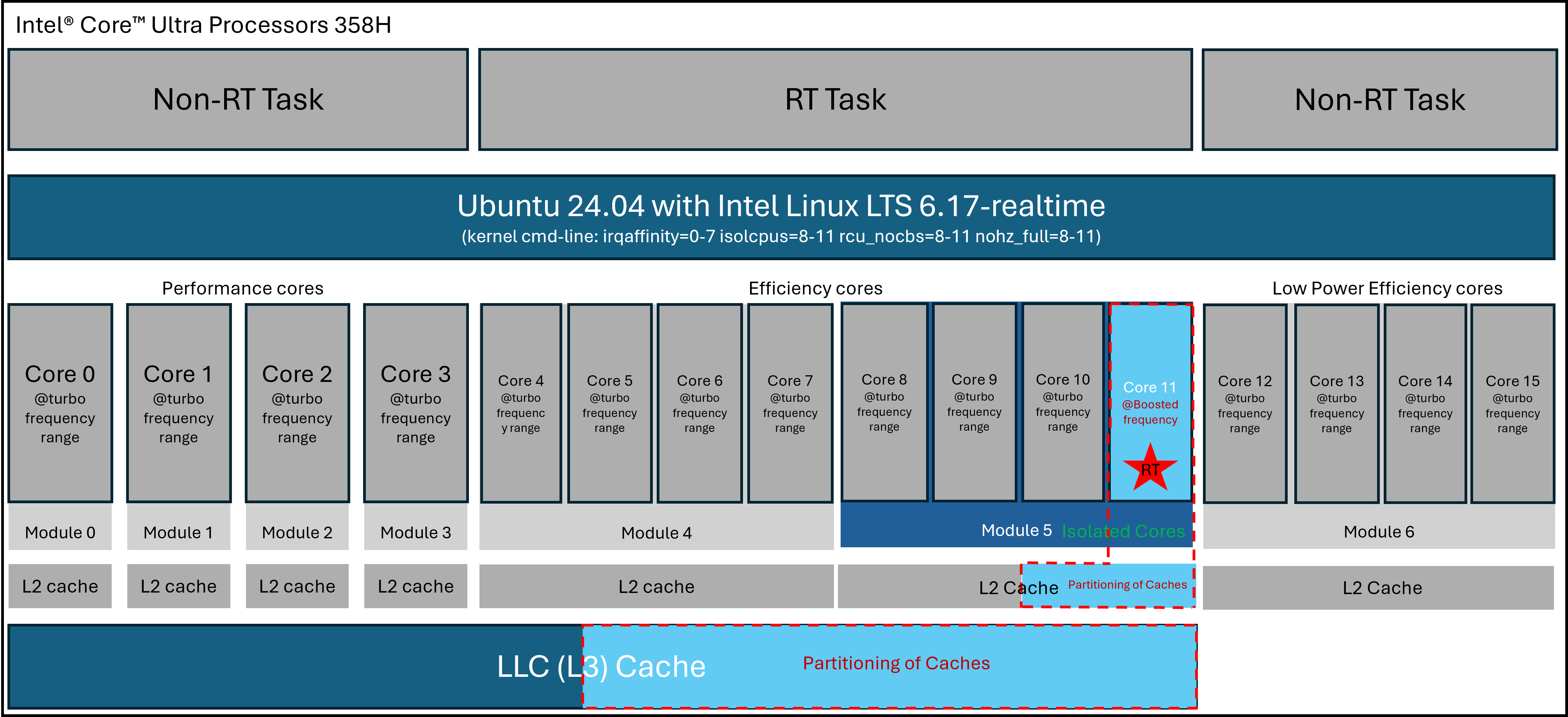 Intel® Core™ Ultra Series 3 RT setup diagram